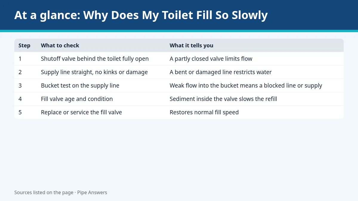 Summary graphic: Why Does My Toilet Fill So Slowly? How to Speed It Up