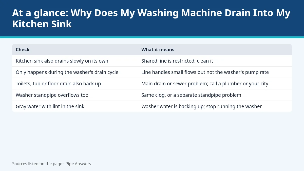 Summary graphic: Why Does My Washing Machine Drain Into My Kitchen Sink?
